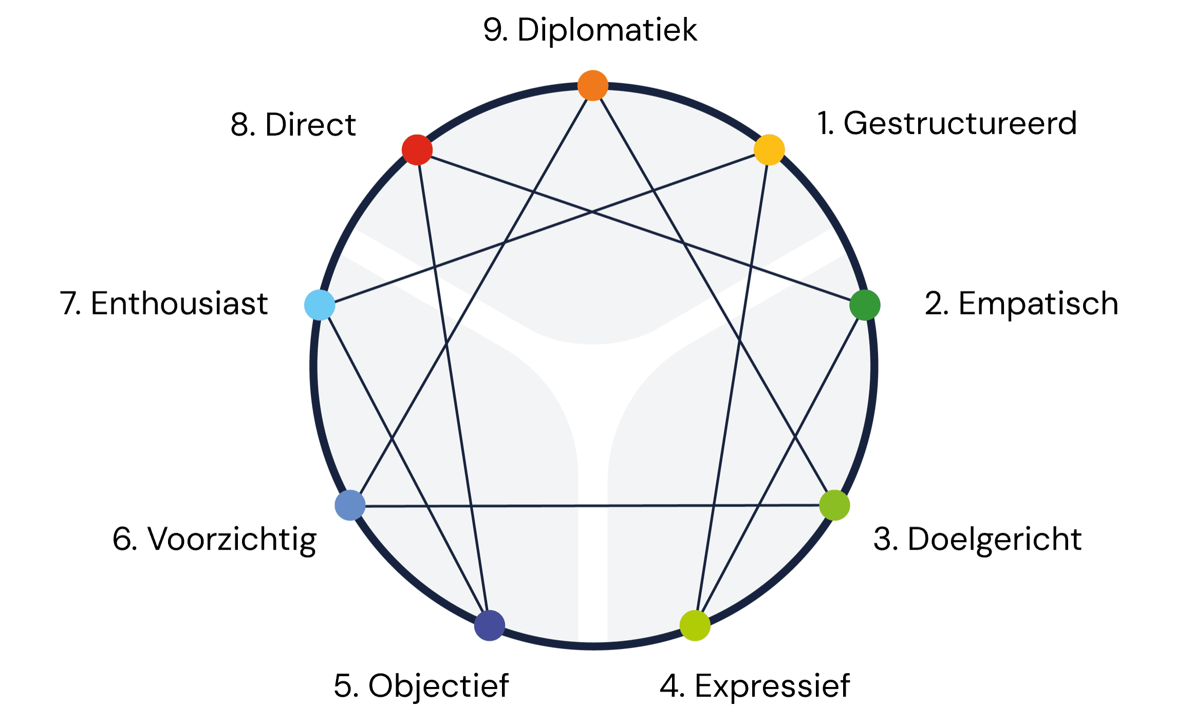 Enneagram-wiel met de communicatiestijl per type: gestructureerd, empatisch, doelgericht, expressief, objectief, voorzichtig, enthousiast, direct, diplomatiek