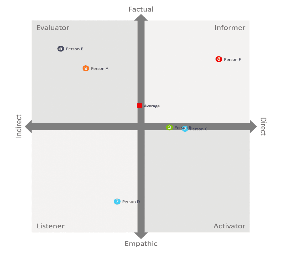Teampersonality_communication_scores