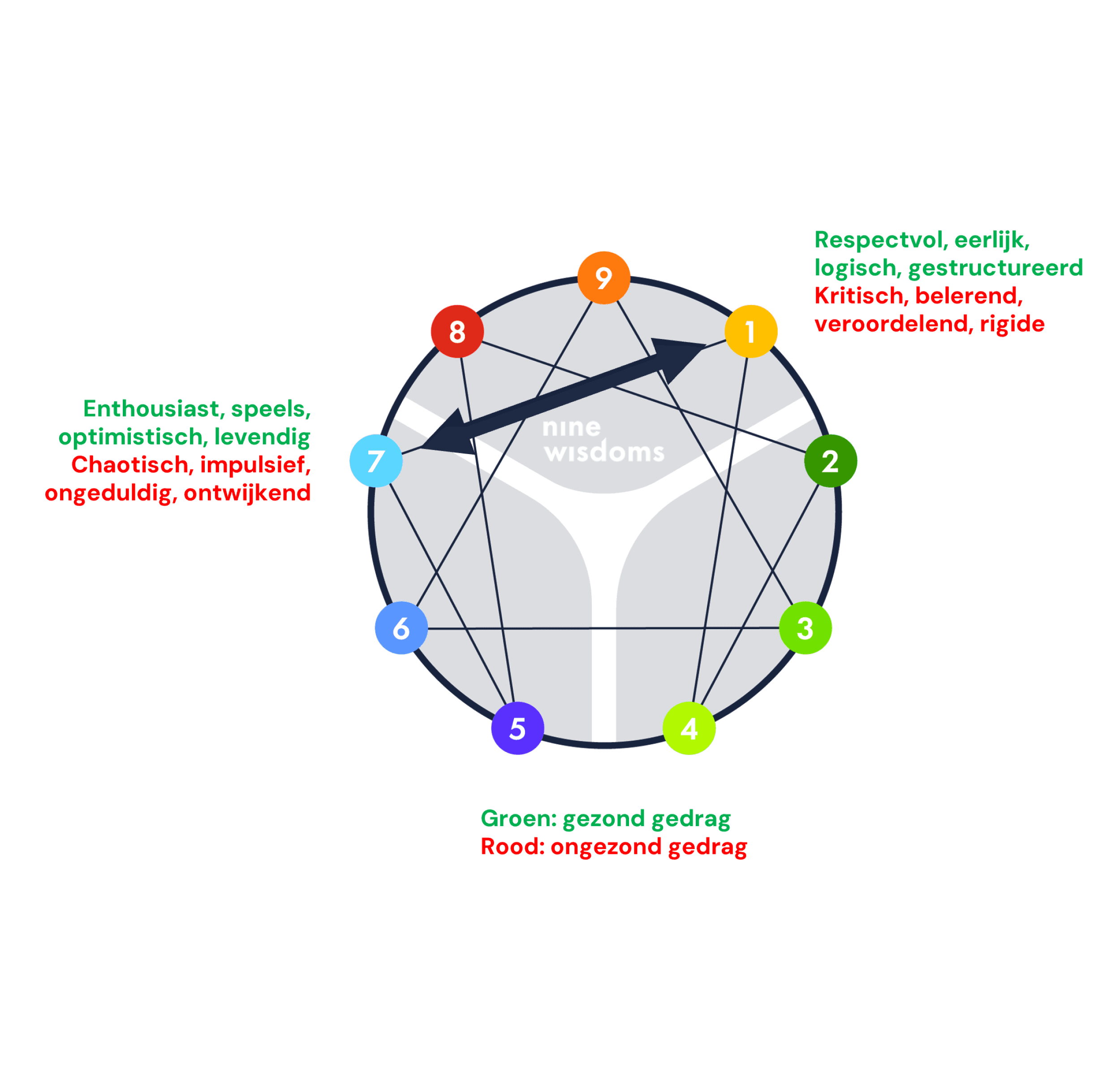 Enneagram-diagram met gezond (groen) en ongezond (rood) gedrag per type