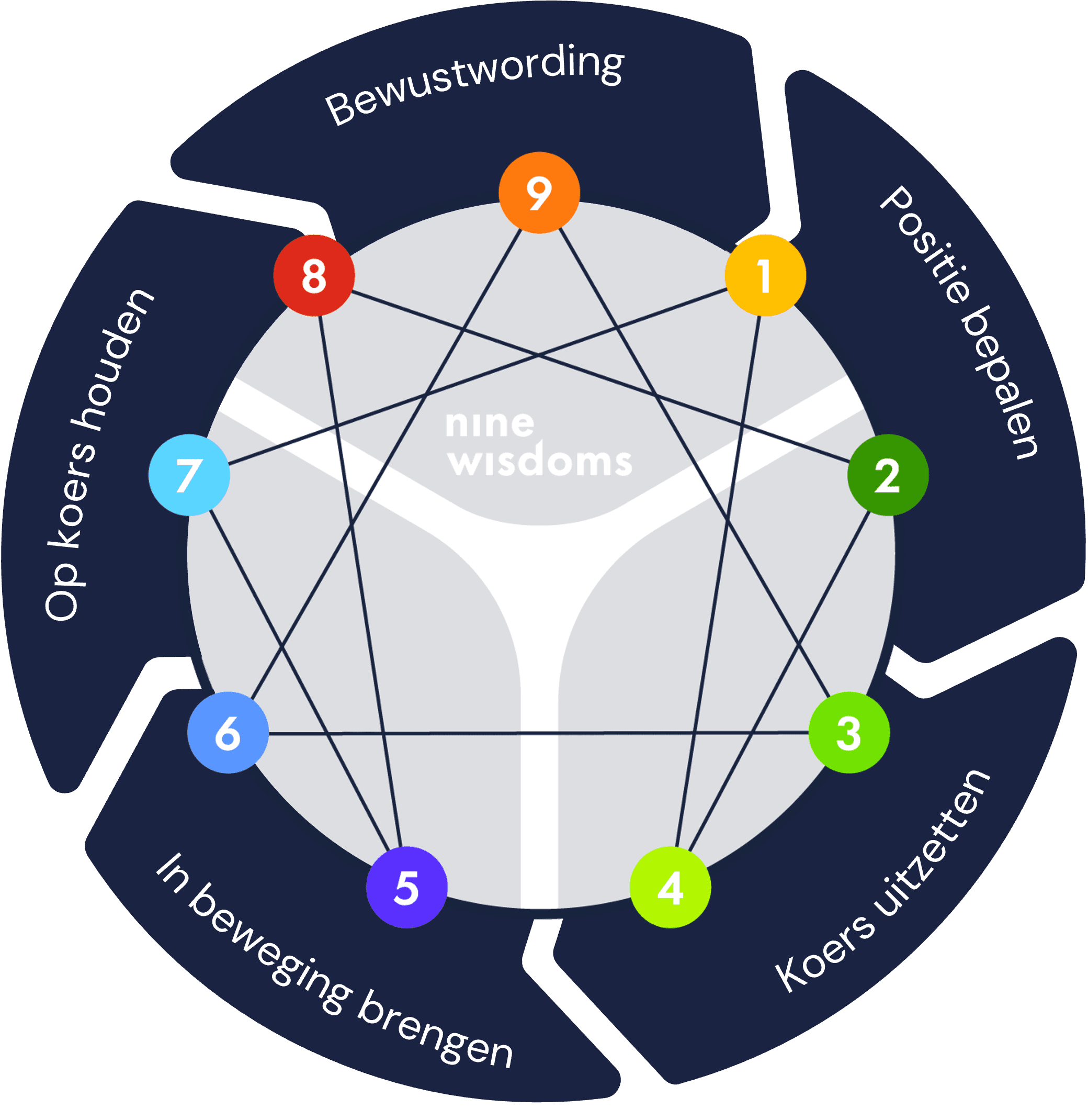 De InnovatieCirkel: vijf fases van organisatieontwikkeling rond het Enneagram-wiel — bewustwording, positie bepalen, koers uitzetten, in beweging brengen, op koers houden
